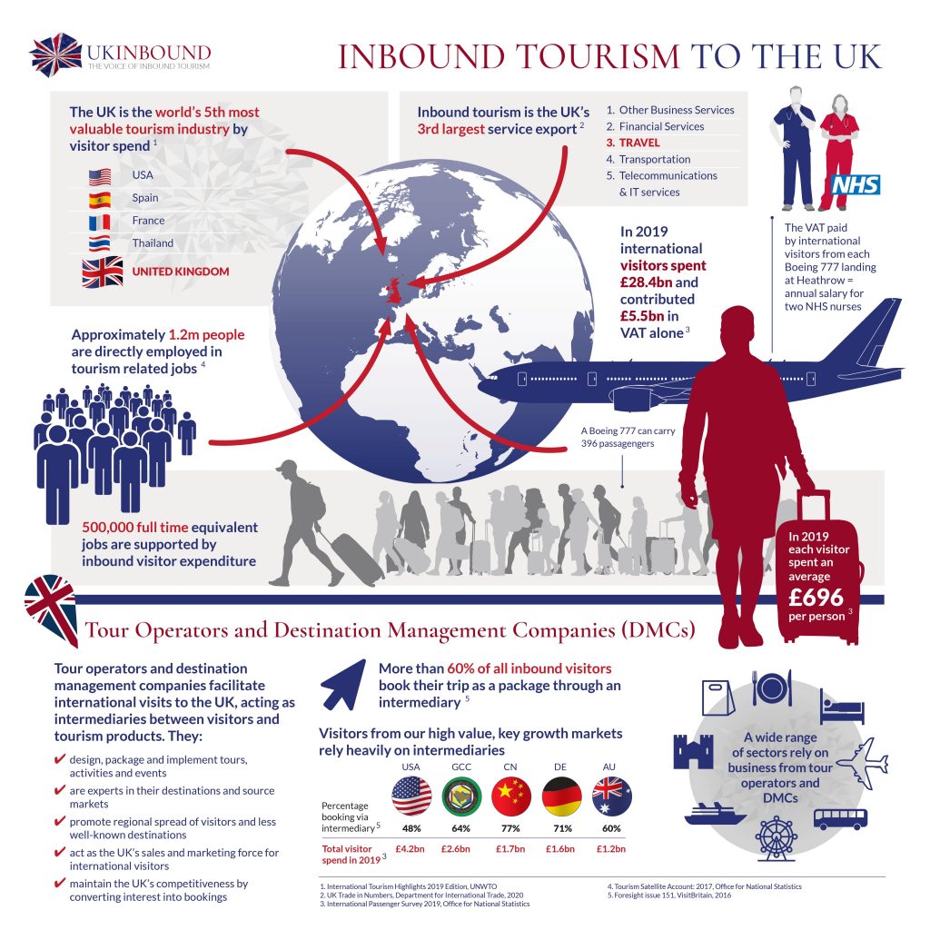 tourism data for uk