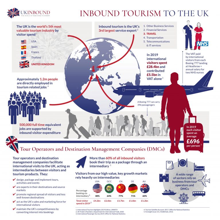 Inbound Tourism to the UK infographic UKinbound